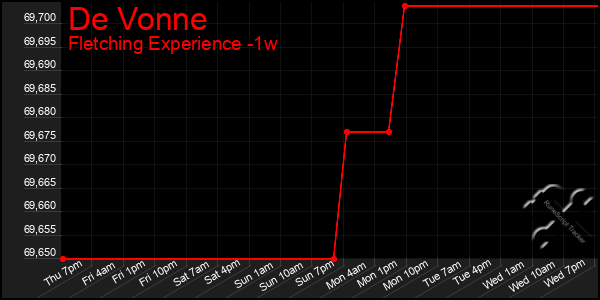 Last 7 Days Graph of De Vonne