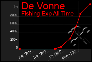 Total Graph of De Vonne