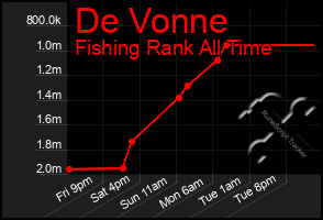 Total Graph of De Vonne