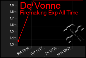 Total Graph of De Vonne