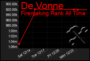 Total Graph of De Vonne