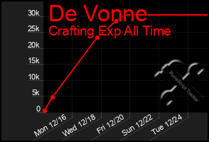 Total Graph of De Vonne