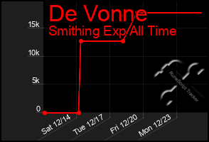 Total Graph of De Vonne