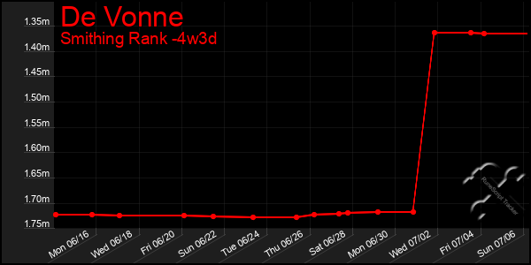 Last 31 Days Graph of De Vonne