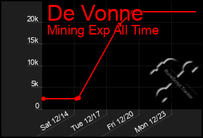 Total Graph of De Vonne