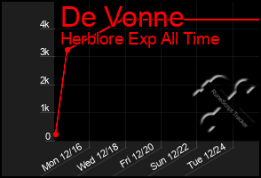 Total Graph of De Vonne