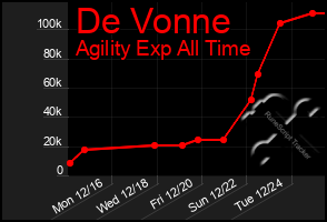 Total Graph of De Vonne