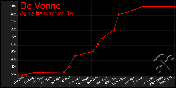 Last 7 Days Graph of De Vonne