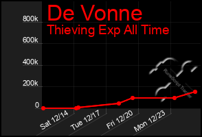 Total Graph of De Vonne