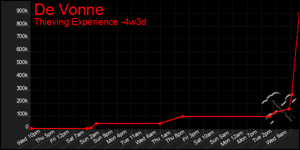 Last 31 Days Graph of De Vonne