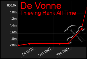 Total Graph of De Vonne