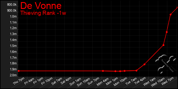 Last 7 Days Graph of De Vonne