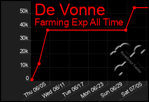 Total Graph of De Vonne