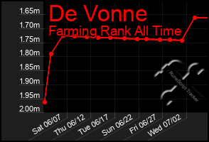 Total Graph of De Vonne