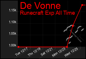 Total Graph of De Vonne