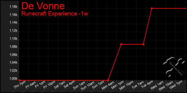 Last 7 Days Graph of De Vonne