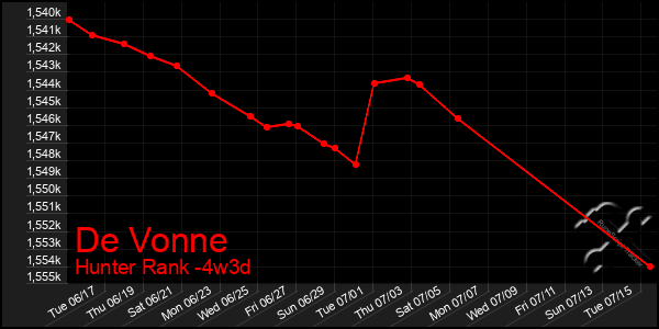 Last 31 Days Graph of De Vonne