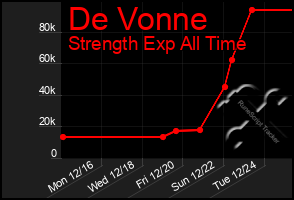 Total Graph of De Vonne