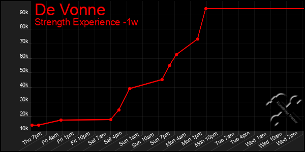 Last 7 Days Graph of De Vonne