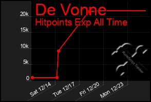 Total Graph of De Vonne