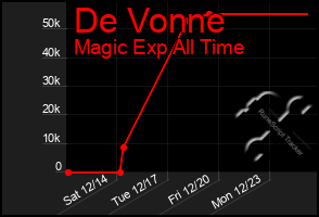 Total Graph of De Vonne