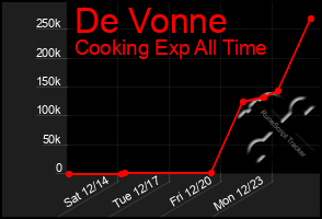 Total Graph of De Vonne