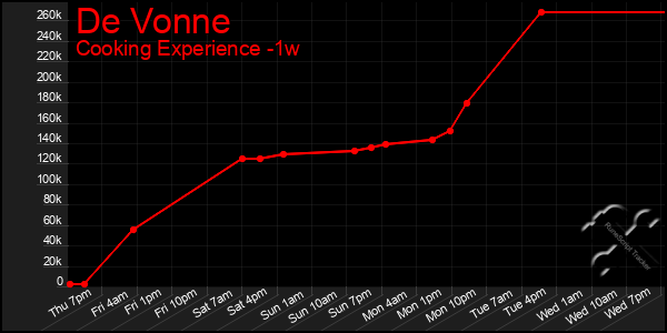 Last 7 Days Graph of De Vonne