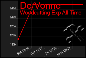 Total Graph of De Vonne