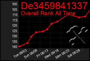 Total Graph of De3459841337