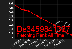 Total Graph of De3459841337