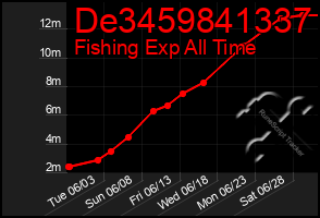 Total Graph of De3459841337