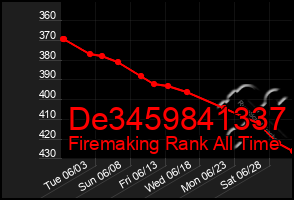 Total Graph of De3459841337