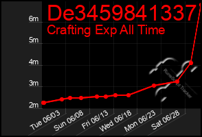 Total Graph of De3459841337