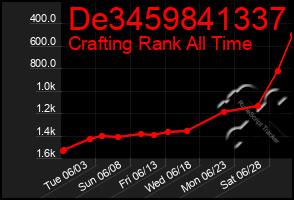 Total Graph of De3459841337