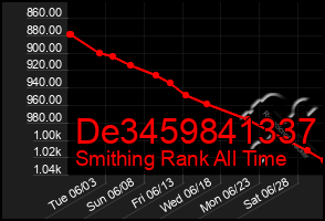 Total Graph of De3459841337