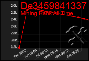 Total Graph of De3459841337