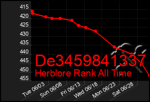 Total Graph of De3459841337