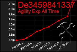 Total Graph of De3459841337