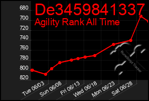 Total Graph of De3459841337