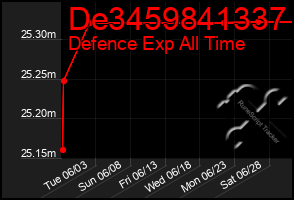 Total Graph of De3459841337