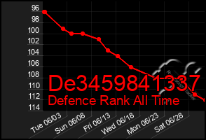 Total Graph of De3459841337