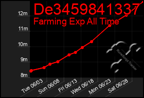 Total Graph of De3459841337