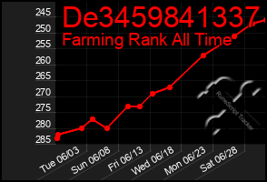 Total Graph of De3459841337