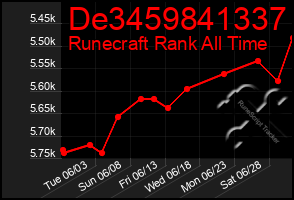 Total Graph of De3459841337