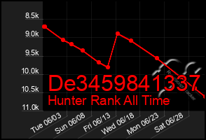 Total Graph of De3459841337