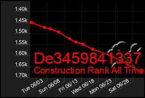 Total Graph of De3459841337