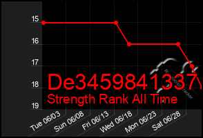 Total Graph of De3459841337