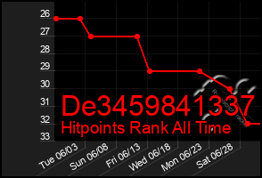 Total Graph of De3459841337