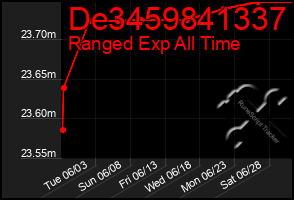 Total Graph of De3459841337