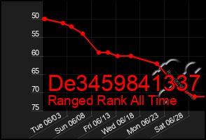 Total Graph of De3459841337